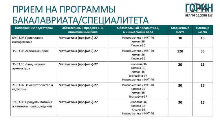 Информация о выборе  предметов ЕГЭ для поступления  в Белгородский ГАУ в 2024 году.