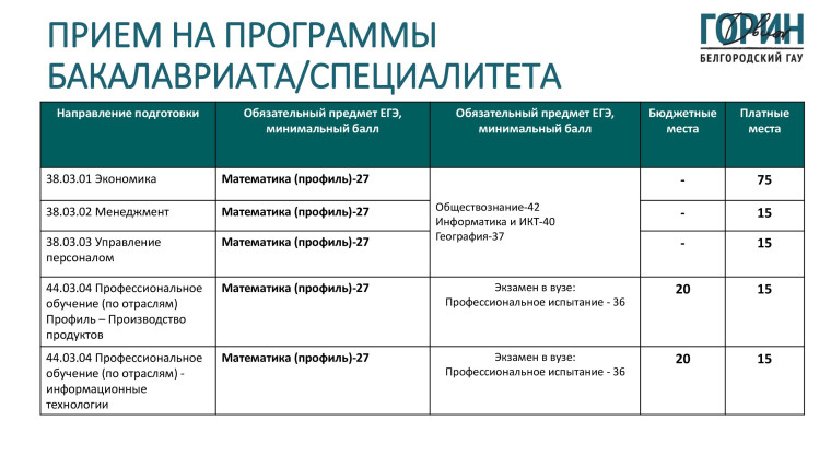 Информация о выборе  предметов ЕГЭ для поступления  в Белгородский ГАУ в 2024 году.